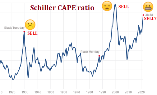 Schiller CAPE ratio