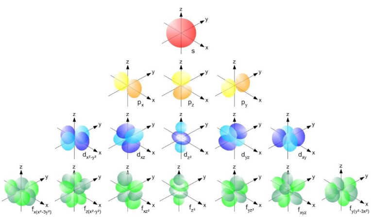 electron configuration, s p d f orbitals